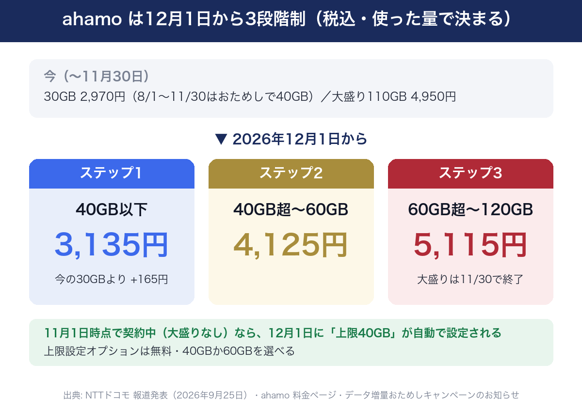 ahamoは2026年12月1日から3段階制（税込）。40GB以下3,135円（今の30GB 2,970円より+165円）、40GB超60GB以下4,125円、60GB超120GB以下5,115円。大盛りオプションは11月30日で終了。11月1日時点で契約中・大盛りなしの人には上限40GBの上限設定オプションが12月1日に自動設定（無料・40GBか60GBを選べる）。出典はNTTドコモの2026年9月25日の報道発表ほか