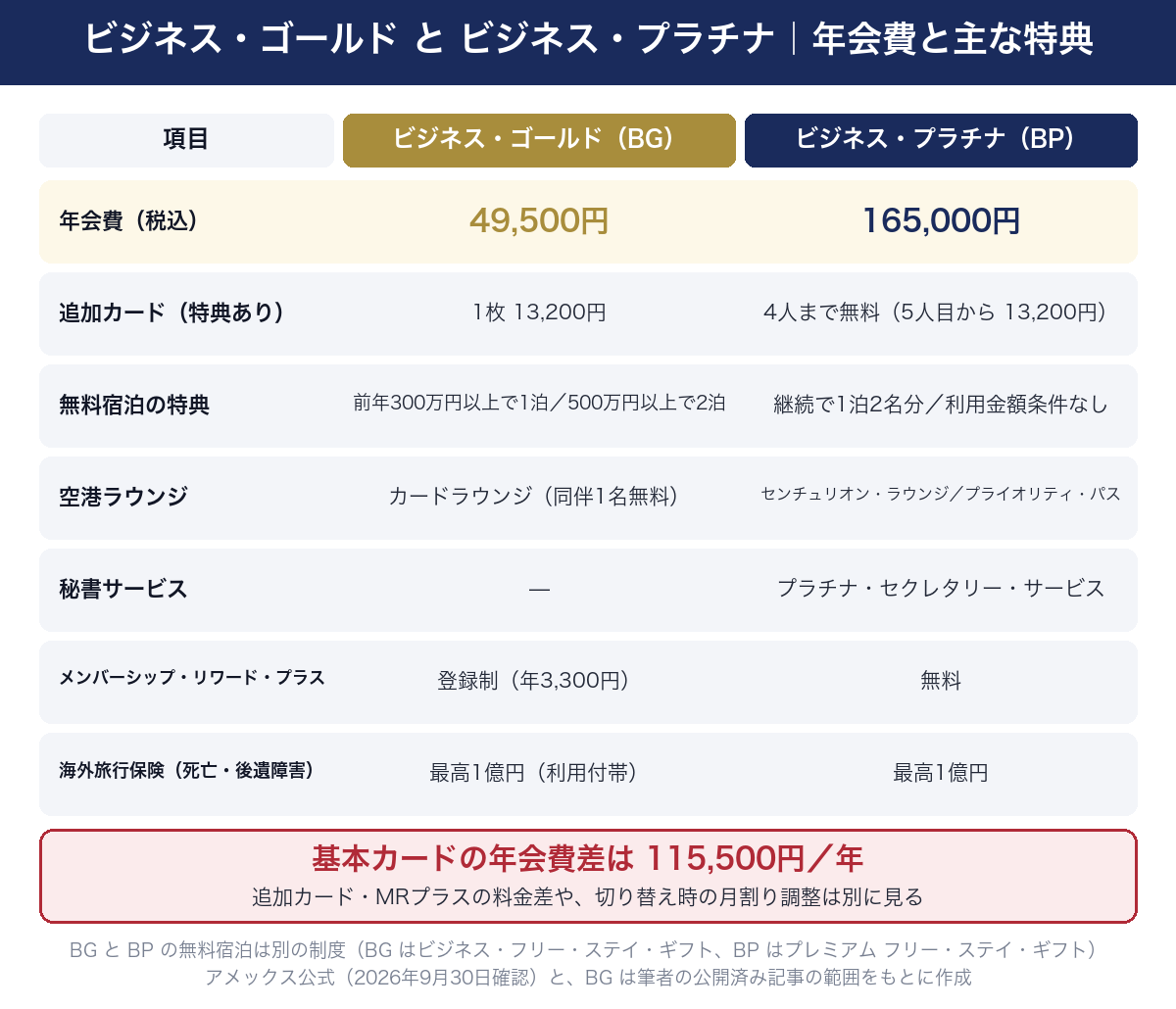 アメックス・ビジネス・ゴールド（BG）とビジネス・プラチナ（BP）の年会費と主な特典。年会費（税込）はBG 49,500円、BP 165,000円で、基本カードの年会費差は年115,500円（追加カード・MRプラスの料金差や切り替え時の月割り調整は別）。追加カード（特典あり）はBGが1枚13,200円、BPは4人まで無料（5人目から13,200円）。無料宿泊の特典はBGが前年300万円以上で1泊・500万円以上で2泊、BPはカード継続で1泊2名分（利用金額条件なし）。空港ラウンジはBGがカードラウンジ（同伴1名無料）、BPはセンチュリオン・ラウンジとプライオリティ・パス。秘書サービスはBPのみ（プラチナ・セクレタリー・サービス）。メンバーシップ・リワード・プラスはBGが登録制（年3,300円）、BPは無料。海外旅行保険（死亡・後遺障害）はどちらも最高1億円（BGは利用付帯）。BGとBPの無料宿泊は別の制度（BGはビジネス・フリー・ステイ・ギフト、BPはプレミアム フリー・ステイ・ギフト）。公式ページを2026年9月30日に確認