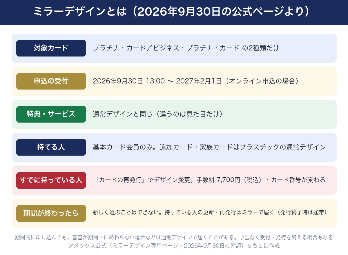 アメックスのミラーデザインの基本。対象はプラチナ・カードとビジネス・プラチナ・カードの2種類だけ。申込の受付は2026年9月30日13:00から2027年2月1日まで（オンライン申込の場合）。特典・サービスは通常デザインと同じ。持てるのは基本カード会員のみで、追加カード・家族カードはプラスチックの通常デザイン。すでに持っている人は「カードの再発行」でデザイン変更でき、手数料7,700円（税込）でカード番号が変わる。期間が終わると新しく選べないが、持っている人の更新・再発行はミラーで届く。期間内に申し込んでも、審査が期間中に終わらない場合などは通常デザインで届くことがある。予告なく受付・発行を終える場合もある。アメックス公式を2026年9月30日に確認