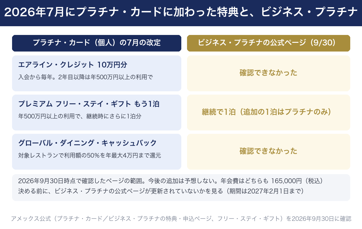 2026年7月にプラチナ・カード（個人）に加わった3つの特典と、ビジネス・プラチナの公式ページ（2026年9月30日）で確認できたかの対応。エアライン・クレジット10万円分（入会から毎年、2年目以降は年500万円以上の利用で）は確認できなかった。プレミアム フリー・ステイ・ギフトのもう1泊（年500万円以上の利用で継続時にさらに1泊）は、宿泊特典の公式ページでプラチナ・カードだけの条件で、ビジネス・プラチナはカード継続で1泊。グローバル・ダイニング・キャッシュバック（対象レストランで利用額の50％を年最大4万円まで還元）は確認できなかった。2026年9月30日時点で確認したページの範囲で、今後の追加は予想しない。年会費はどちらも165,000円（税込）。決める前にビジネス・プラチナの公式ページが更新されていないかを見る