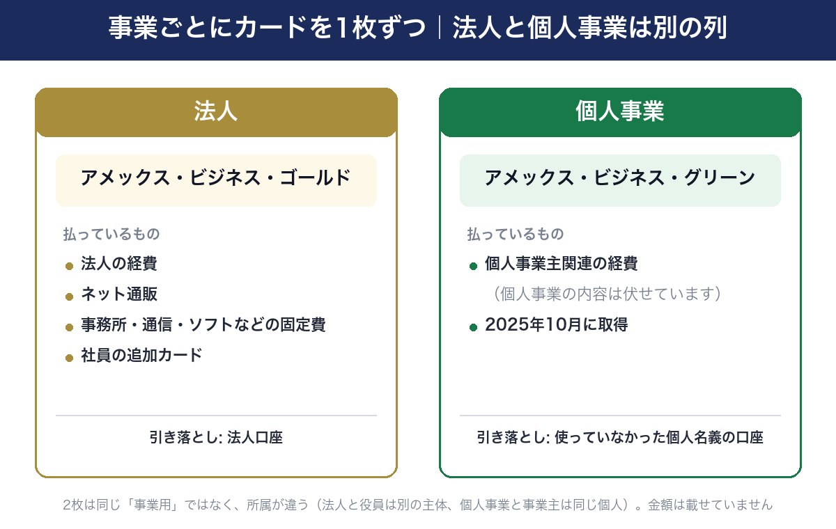 事業ごとにカードを1枚ずつ。法人はアメックス・ビジネス・ゴールドで、法人の経費・ネット通販・事務所や通信やソフトなどの固定費・社員の追加カード、引き落としは法人口座。個人事業はアメックス・ビジネス・グリーンで、個人事業主関連の経費（内容は非公開）、2025年10月に取得、引き落としは使っていなかった個人名義の口座。2枚は同じ事業用ではなく所属が違い、金額は載せていない