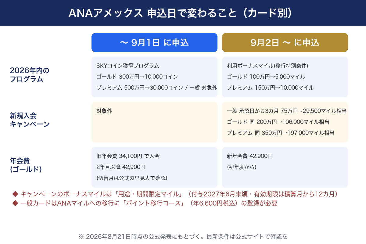 2026年9月1日までの申込と9月2日以降の申込で変わる項目をカード別に示した比較図