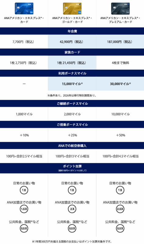 改定後のANAアメックス3券種スペック比較表