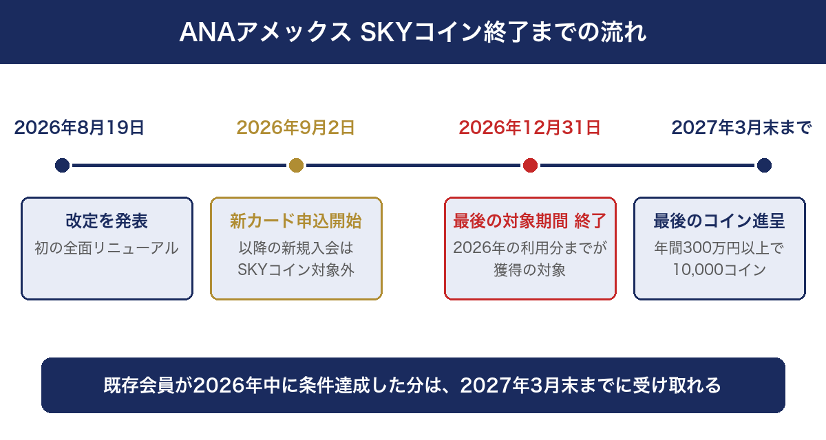 ANA SKYコイン終了までのスケジュール図解