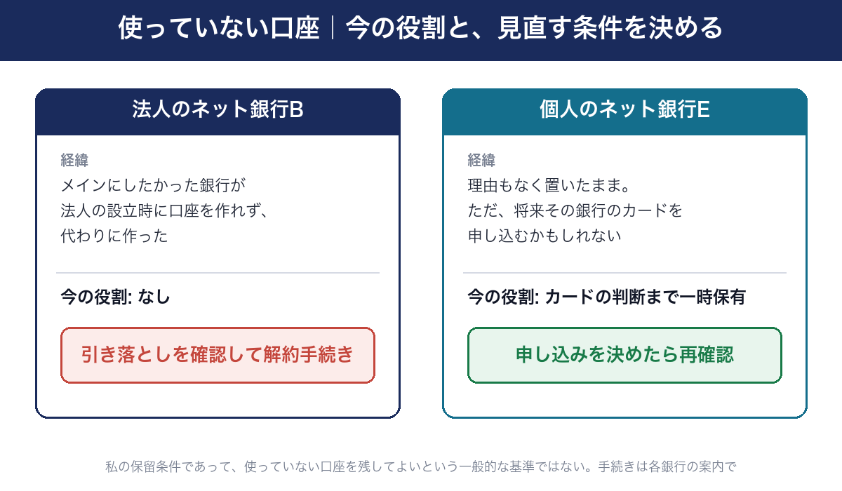 使っていない口座は、今の役割と見直す条件を決める。法人のネット銀行Bは、メインにしたかった銀行が法人の設立時に口座を作れず代わりに作ったもので、今の役割がなく、引き落としを確認して解約手続きへ。個人のネット銀行Eは理由もなく置いたままだが、将来その銀行のカードを申し込むかもしれないので、カードの判断まで一時保有し、申し込みを決めたら再確認する。私の保留条件であって、使っていない口座を残してよいという一般的な基準ではない。手続きは各銀行の案内で