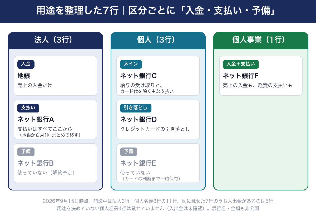 用途を整理した7行を、区分ごとに入金・支払い・予備で置いている(2026年9月15日時点・銀行名と金額は非公開。開設中は法人3行と個人名義8行の11行、図に載せた7行のうち入出金があるのは5行、用途を決めていない個人名義4行は載せていない・入出金は未確認)。法人は地銀が売上の入金だけ、ネット銀行Aが支払いすべて(地銀から月1回まとめて移す)、ネット銀行Bは使っていない予備で解約予定。個人はネット銀行Cが給与の受け取りとカード代を除く主な支払い、ネット銀行Dがクレジットカードの引き落とし、ネット銀行Eは使っていないがカードの判断まで一時保有している予備。個人事業はネット銀行Fの1行で売上の入金も経費の支払いも。