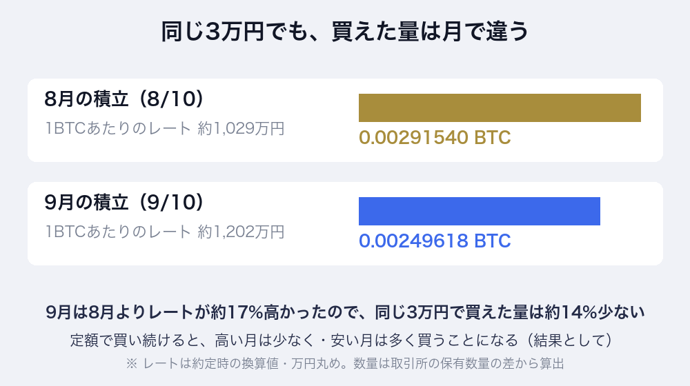 同じ3万円でも買えた量は月で違う。8月の積立は0.00291540BTC(レート約1,029万円)、9月の積立は0.00249618BTC(レート約1,202万円)。9月は8月よりレートが約17%高かったので、買えた量は約14%少ない