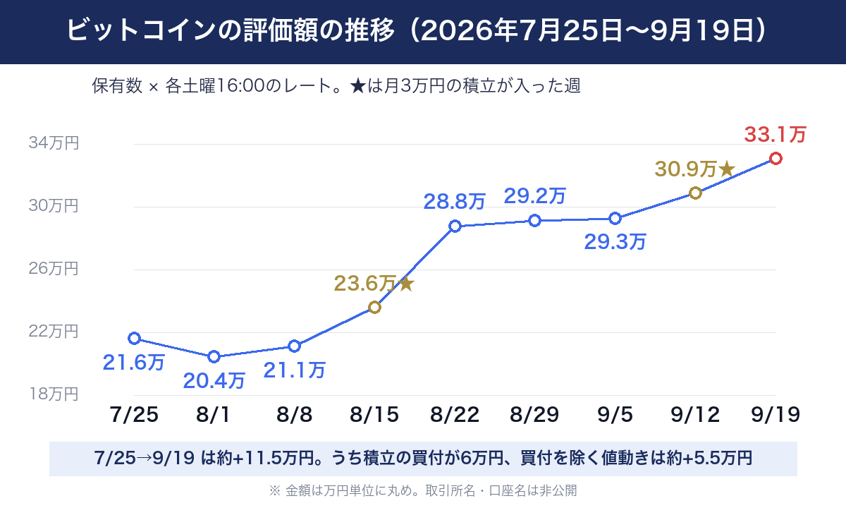 ビットコインの評価額の推移(2026年7月25日〜9月19日・保有数×各土曜16:00のレート)。約21.6万円から約33.1万円。7/25→9/19は約+11.5万円で、うち積立の買付が6万円、買付を除く値動きは約+5.5万円。金額は万円単位に丸め