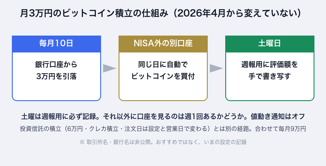 月3万円のビットコイン積立の仕組み(2026年4月から変えていない)。毎月10日に銀行口座から3万円を引落、NISA外の別口座で同じ日に自動で買付、土曜日に週報用の評価額を手で書き写す。土曜以外に口座を見るのは週1回あるかどうかで、値動き通知はオフ。投資信託の積立とは別の経路で、合わせて毎月9万円