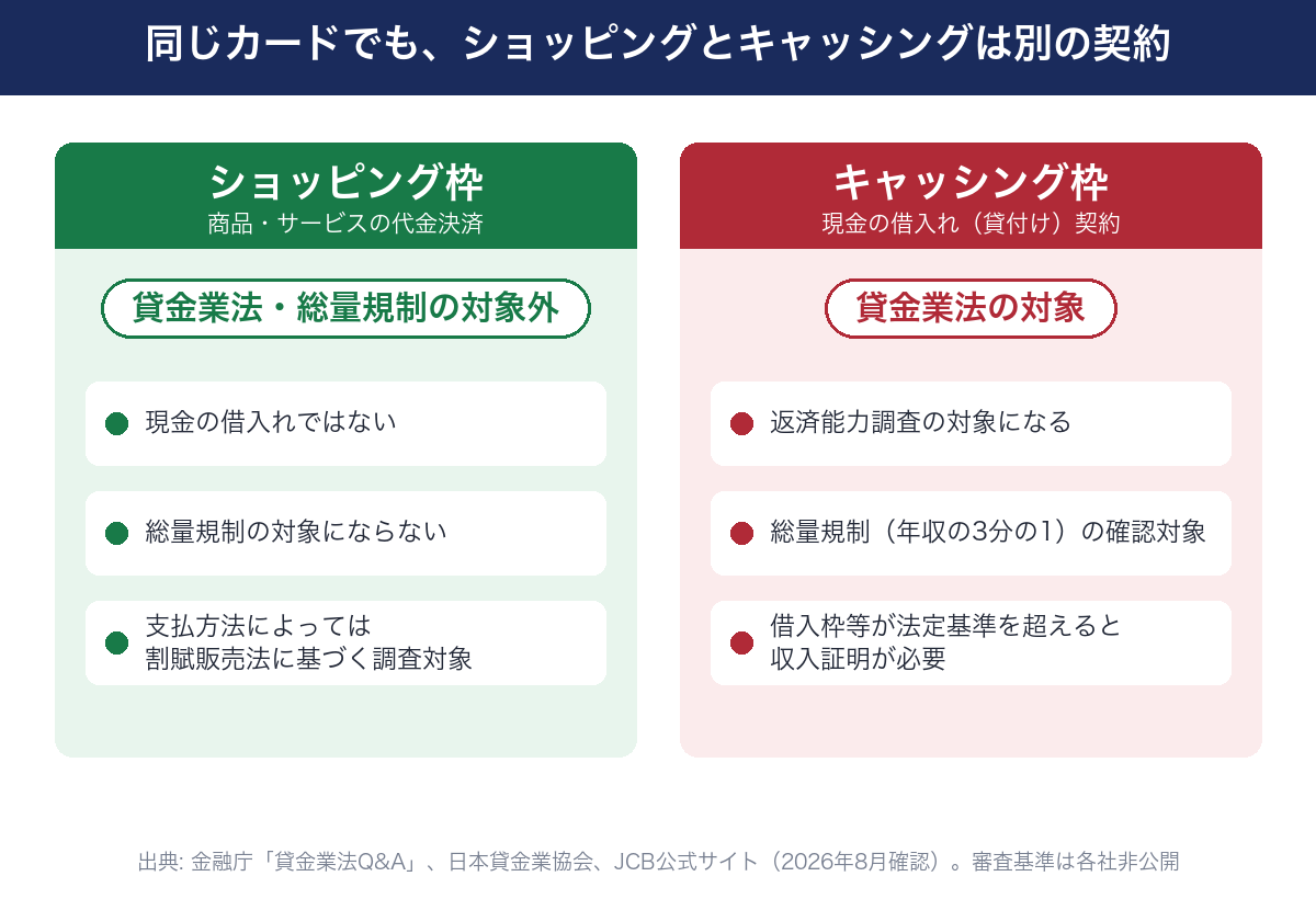 ショッピングとキャッシングの違い（貸金業法・総量規制の対象か、割賦販売法、収入証明）