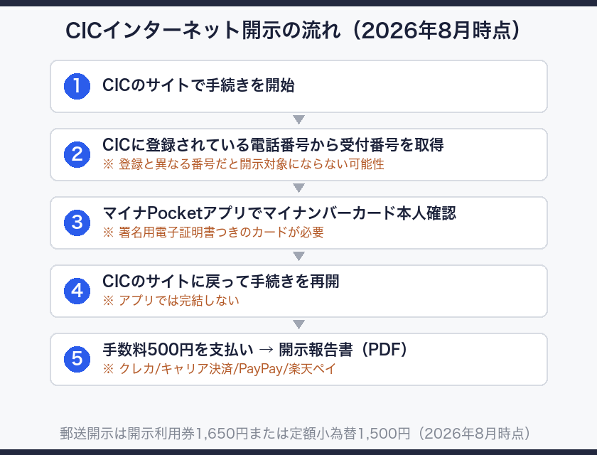 CICインターネット開示の流れ（2026年8月時点）