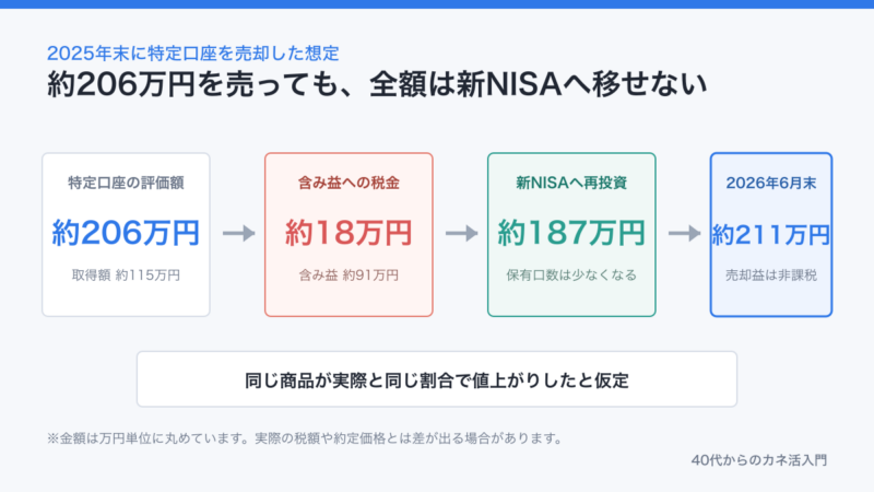 特定口座の約206万円から税金約18万円を引き、約187万円を新NISAへ再投資して約211万円になる流れ