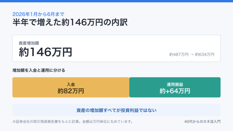 2026年上期に増えた約146万円を、入金約82万円と運用損益約64万円に分けた図