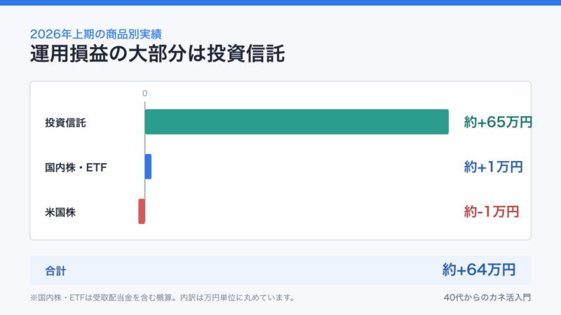 2026年上期の商品別運用損益は、投資信託約65万円、国内株とETF約1万円、米国株約マイナス1万円の図