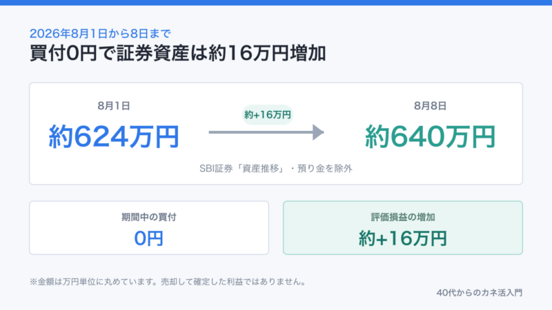 2026年8月1日から8日まで。買付0円で証券資産が約624万円から約640万円へ増加