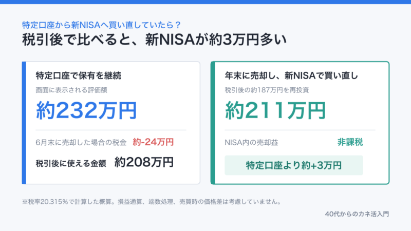 特定口座は税引後約208万円、新NISAへ買い直した想定は約211万円で、新NISAが約3万円多い比較図