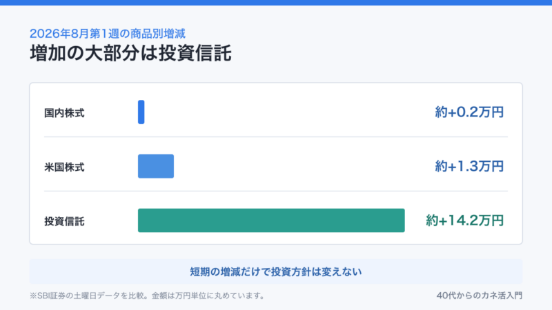 2026年8月第1週の商品別増減。国内株式約0.2万円、米国株式約1.3万円、投資信託約14.2万円の増加
