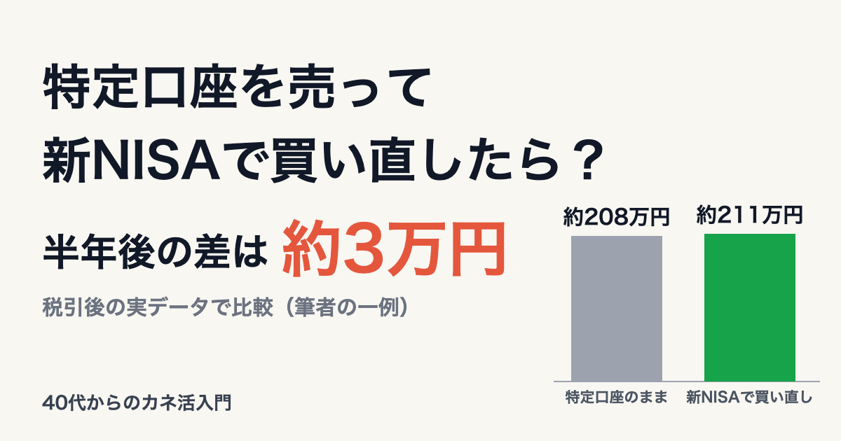 特定口座を年初に売って新NISAで買い直していた場合の半年後の差は税引後で約3万円だったことを伝えるアイキャッチ