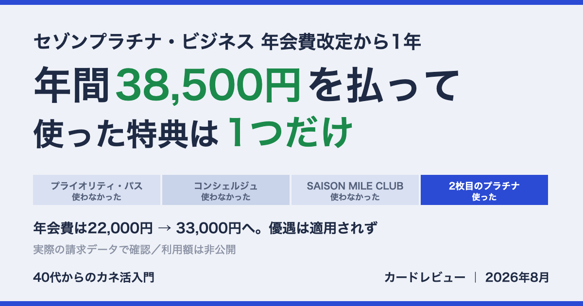 セゾンプラチナ・ビジネスに年間38,500円を払い、4つの特典のうち使ったのは1つだけだったことを示すアイキャッチ