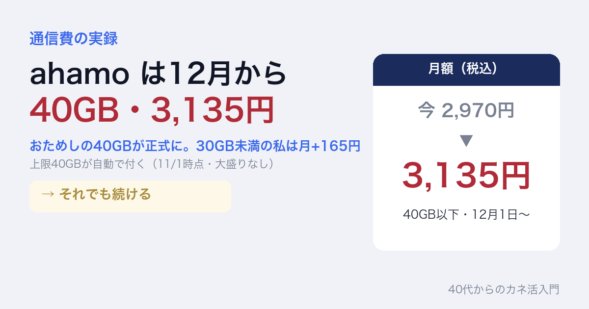 ahamoは12月から40GB・3,135円。おためしの40GBが正式になり、30GB未満の私は月165円の値上げ。上限40GBが自動で付く（11月1日時点・大盛りなし）。それでも続ける