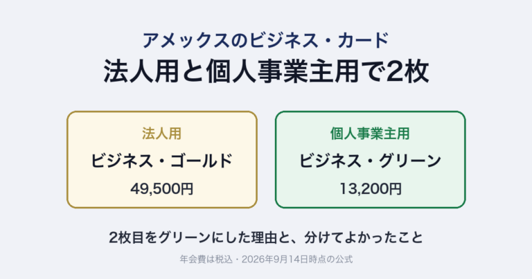 アメックスのビジネス・カードを法人用と個人事業主用で2枚。法人用はビジネス・ゴールド49,500円、個人事業主用はビジネス・グリーン13,200円（税込・2026年9月14日時点の公式）。2枚目をグリーンにした理由と、分けてよかったこと