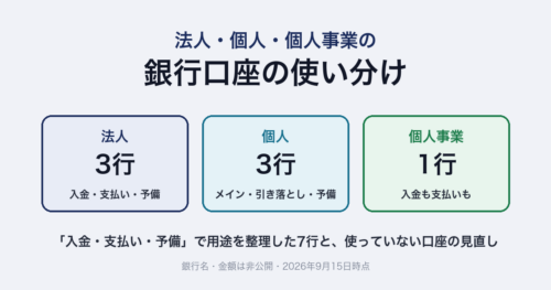 法人・個人・個人事業の銀行口座の使い分け。用途を整理した7行＝法人3行（入金・支払い・予備）、個人3行（メイン・引き落とし・予備）、個人事業1行（入金も支払いも）と、使っていない口座の見直し。銀行名・金額は非公開・2026年9月15日時点