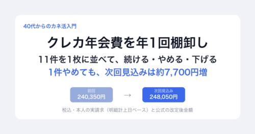 クレカ年会費を年1回棚卸し。11件を1枚に並べて、続ける・やめる・下げる。1件やめても、次回見込みは約7,700円増。前回実績240,350円から次回見込み248,050円。税込・本人の実請求(明細計上日ベース)と公式の改定後金額