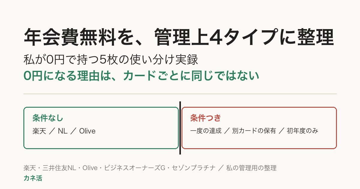 年会費無料を管理上4タイプに整理。私が0円で持つ5枚の使い分け実録。0円になる理由はカードごとに同じではない