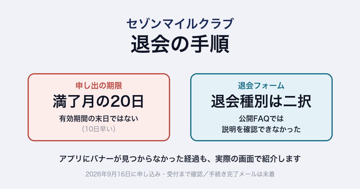 セゾンマイルクラブ退会の手順。申し出の期限は有効期間の末日ではなく満了月の20日で10日早い。退会フォームには公開FAQでは説明を確認できなかった退会種別の二択がある。2026年9月16日に申し込み、受付まで確認、手続き完了メールは未着