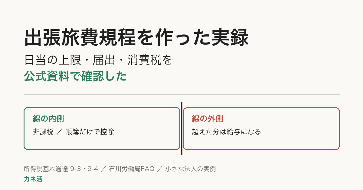 記事のアイキャッチ。見出しは「出張旅費規程を作った実録」「日当の上限・届出・消費税を公式資料で確認した」。線の内側は非課税かつ帳簿だけで控除、線の外側は超えた分が給与になることを対比して示している