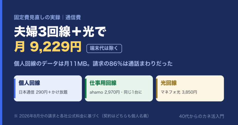 40代夫婦の通信費。スマホ3回線+光で月9,229円(端末代除く)。個人回線のデータ使用量は11MB、請求の86%は通話まわり