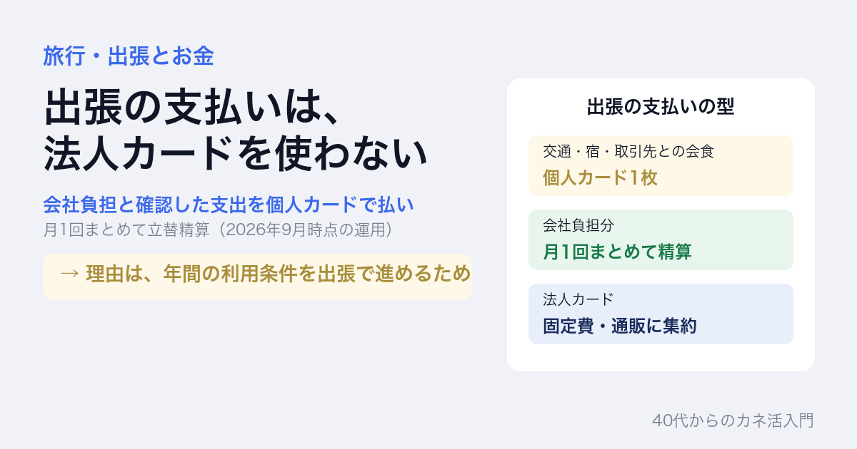 出張の支払いは法人カードを使わない。会社負担と確認した支出を個人カードで払い、月1回まとめて立替精算（2026年9月時点の運用）。理由は年間の利用条件を出張で進めるため。交通・宿・取引先との会食は個人カード1枚、会社負担分は月1回まとめて精算、法人カードは固定費・通販に集約