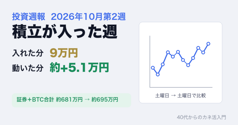 投資週報 2026年10月第2週。積立が入った週、入れた分9万円、動いた分 約+5.1万円