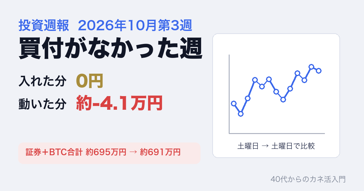 投資週報 2026年10月第3週。買付がなかった週、入れた分0円、動いた分 約-4.1万円