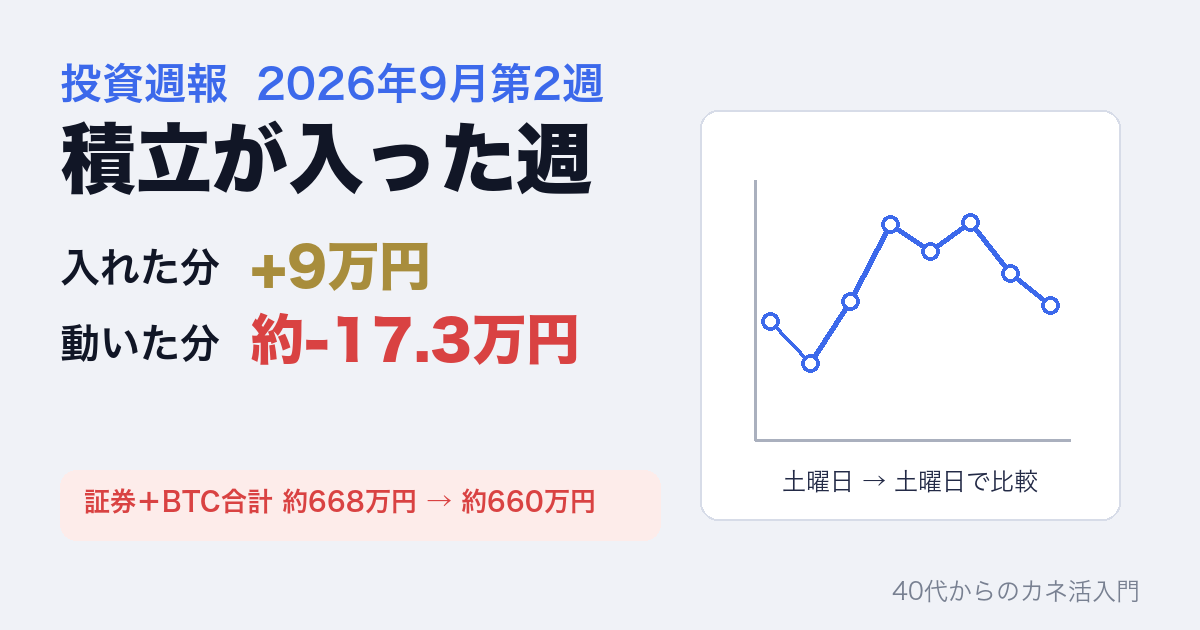 投資週報2026年9月第2週。積立が入った週、入れた分+9万円、動いた分約-17.3万円。証券＋ビットコイン合計は約668万円から約660万円