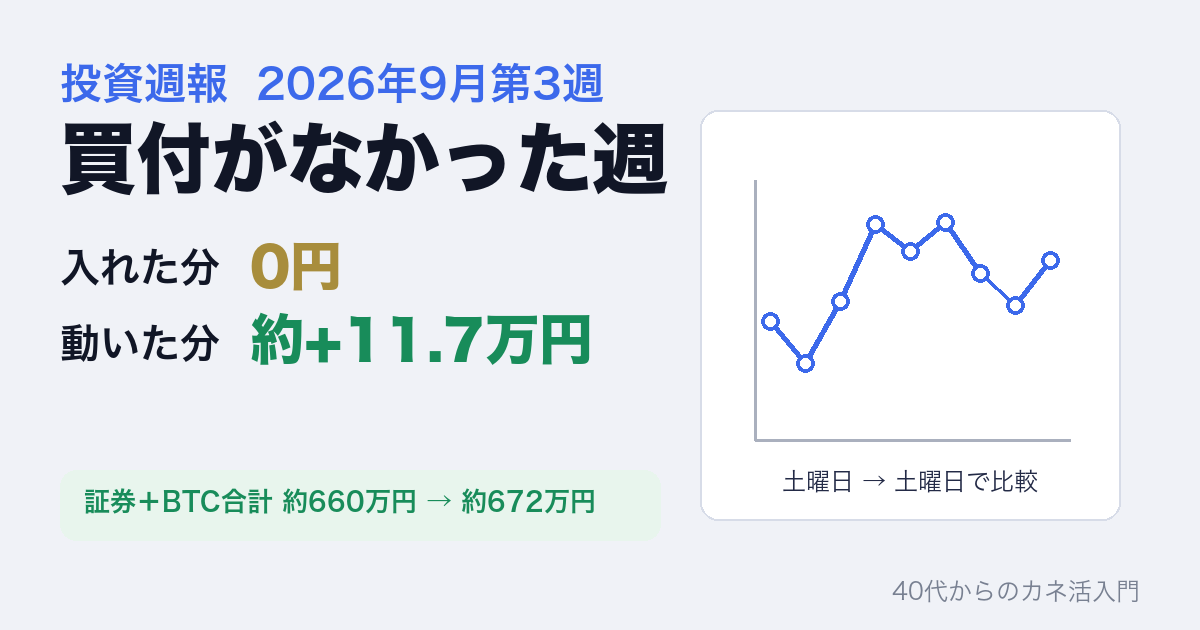 投資週報 2026年9月第3週。買付がなかった週、入れた分0円、動いた分 約+11.7万円。証券＋BTC合計 約660万円→約672万円