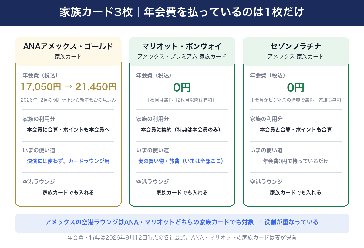 家族カード3枚の比較。ANAアメックス・ゴールドの家族カードは年会費17,050円から21,450円へ(2026年12月の明細計上から新年会費の見込み)、決済には使わずカードラウンジ用。マリオット・ボンヴォイ・アメックス・プレミアムの家族カードは1枚目無料で、妻の買い物・旅費はいまは全部ここ。セゾンプラチナの家族カードは本会員がビジネスの特典で無料のため家族も無料。3枚とも利用分は本会員に合算。アメックスの空港ラウンジはANA・マリオットどちらの家族カードでも対象