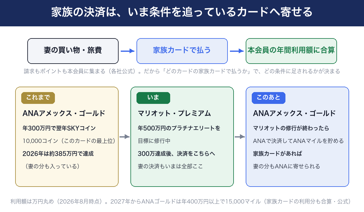 家族の決済を、いま条件を追っているカードへ寄せる流れ。妻の買い物・旅費を家族カードで払うと、本会員の年間利用額に合算される。これまではANAアメックス・ゴールドで年300万円を達成(約385万円・妻の分も含む)、いまはマリオット・プレミアムで年500万円を目標に修行中、マリオットの修行が終わったらANAで決済してANAマイルを貯める予定
