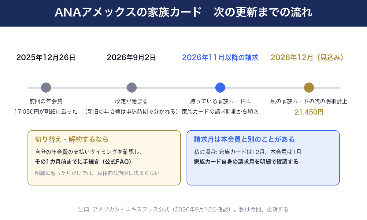 ANAアメックス・ゴールドの家族カードの次の更新までの流れ。2025年12月26日に前回の年会費17,050円、2026年9月2日に改定、2026年11月以降の請求から家族カードの請求時期に合わせて順次新年会費、私の次回は2026年12月の見込みで21,450円。切り替え・解約は年会費の支払いタイミングの1カ月前までに手続きで、明細に載った月だけでは具体的な期限は決まらない。請求月は本会員と別のことがある