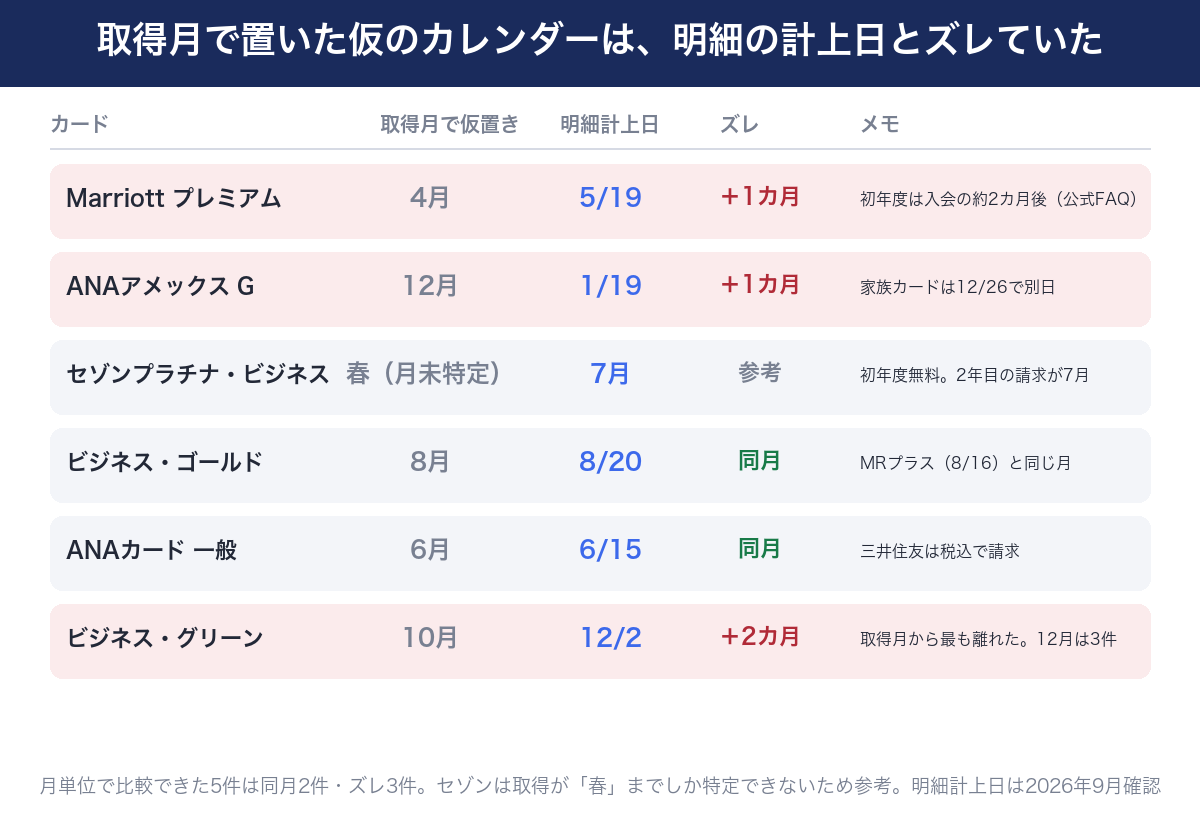 取得月で置いた仮のカレンダーと、明細に年会費が計上された日の対比。月単位で比較できた5件のうち、Marriottは4月に対して5/19、ANAアメックス・ゴールドは12月に対して1/19、ビジネス・グリーンは10月に対して12/2とズレ、ビジネス・ゴールドとANAカード一般は同月。春取得のセゾンプラチナ・ビジネスは初年度無料を経て7月請求で参考扱い