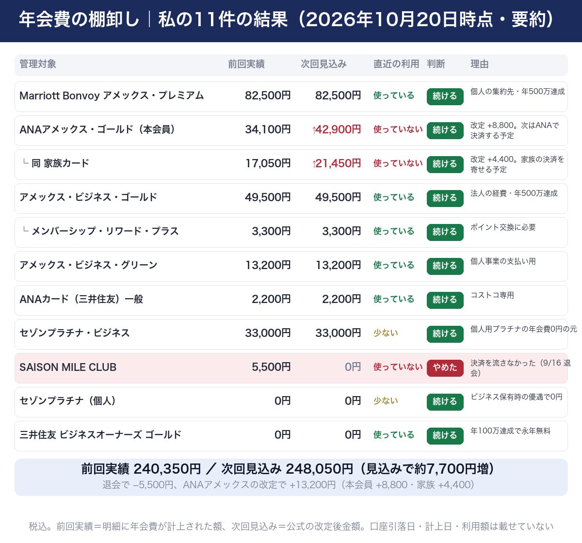 年会費の棚卸し、私の11件の結果の要約（2026年10月20日時点）。管理対象11件を並べ、前回実績・次回見込み・直近の利用（使っている／少ない／使っていない）・判断（続ける／やめた）・理由を1行ずつ。SAISON MILE CLUBだけ「やめた」で次回0円、ANAアメックス・ゴールドの本会員と家族カードは改定で次回見込みが上がる。前回実績240,350円、次回見込み248,050円（見込みで約7,700円増）。税込・前回実績は明細に年会費が計上された額、次回見込みは公式の改定後金額。口座引落日・計上日・利用額は載せていない