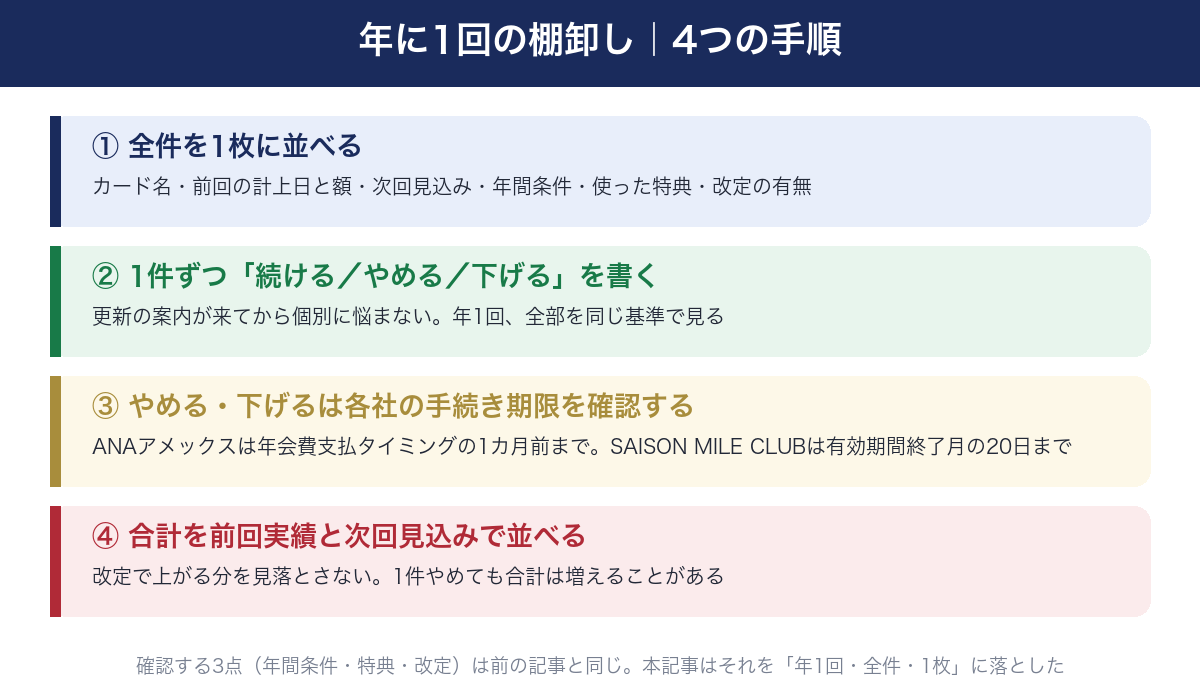 年に1回の年会費棚卸しの4つの手順。①全件を1枚に並べる（カード名・前回の計上日と額・次回見込み・年間条件・使った特典・改定の有無）②1件ずつ続ける／やめる／下げるを書く③やめる・下げるは各社の手続き期限を確認する（ANAアメックスは年会費支払タイミングの1カ月前まで、SAISON MILE CLUBは有効期間終了月の20日まで）④合計を前回実績と次回見込みで並べる