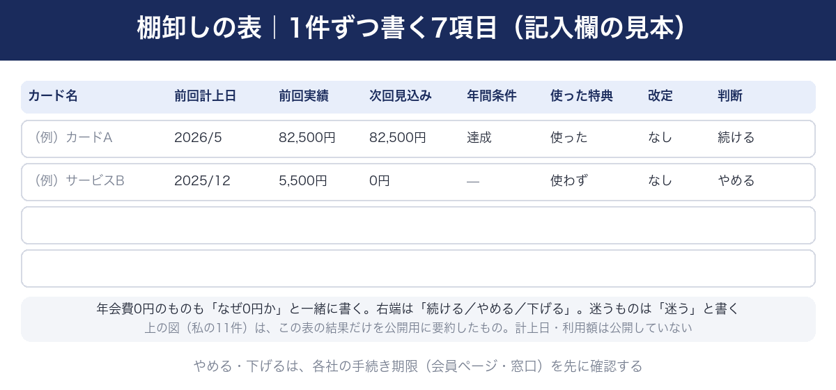 棚卸しの表の記入欄の見本。1件ずつ書く7項目＝カード名・前回計上日・前回実績・次回見込み・年間条件・使った特典・改定、右端に判断（続ける／やめる／下げる）。例としてカードAは達成・使った・改定なしで続ける、サービスBは使わず・改定なしでやめる。年会費0円のものも「なぜ0円か」と一緒に書く。迷うものは「迷う」と書く。個人情報なし