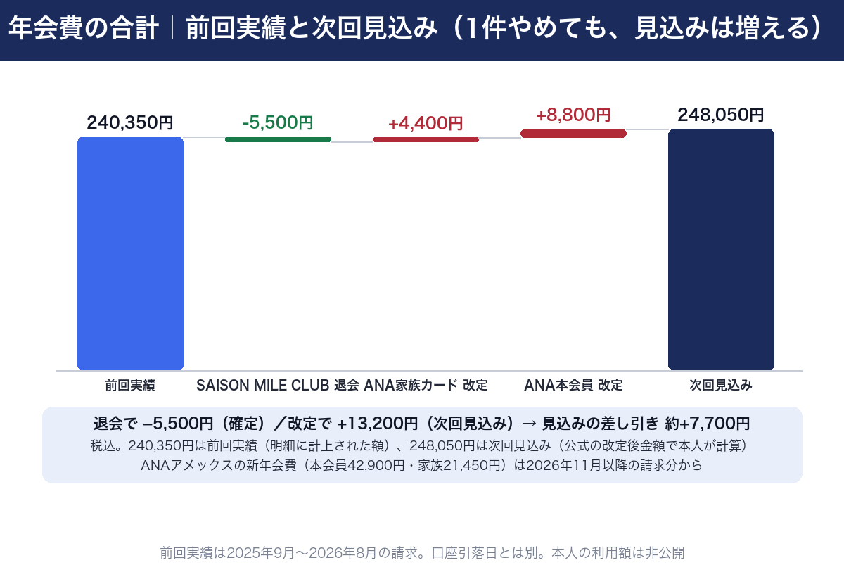 年会費の合計、前回実績と次回見込み。前回実績240,350円から、SAISON MILE CLUB退会で−5,500円（確定）、ANA家族カードの改定で+4,400円、ANA本会員の改定で+8,800円（いずれも次回見込み）、次回見込み248,050円。やめた1件より改定で上がる2件のほうが大きく、見込みの差し引きは約+7,700円。ANAアメックスは2026年11月以降の請求から新年会費（本会員42,900円・家族21,450円）。税込