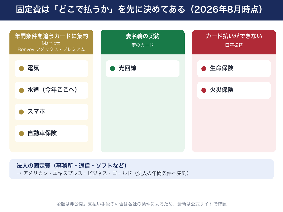 固定費×支払い手段のマップ（2026年8月時点）