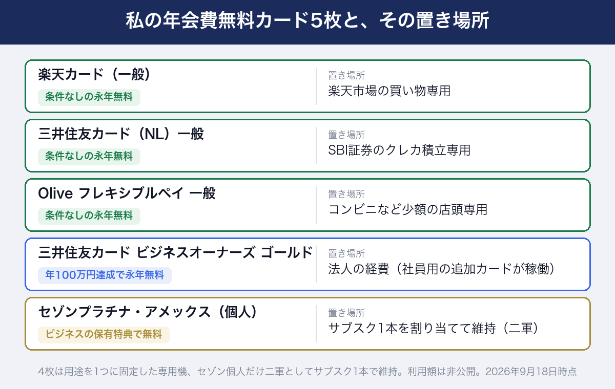 私の年会費無料カード5枚と置き場所。楽天カードは楽天市場専用、三井住友カードNLはSBI証券のクレカ積立専用、Olive一般はコンビニなど少額の店頭専用、ビジネスオーナーズ ゴールドは法人の経費、セゾンプラチナ個人は二軍としてサブスク1本で維持