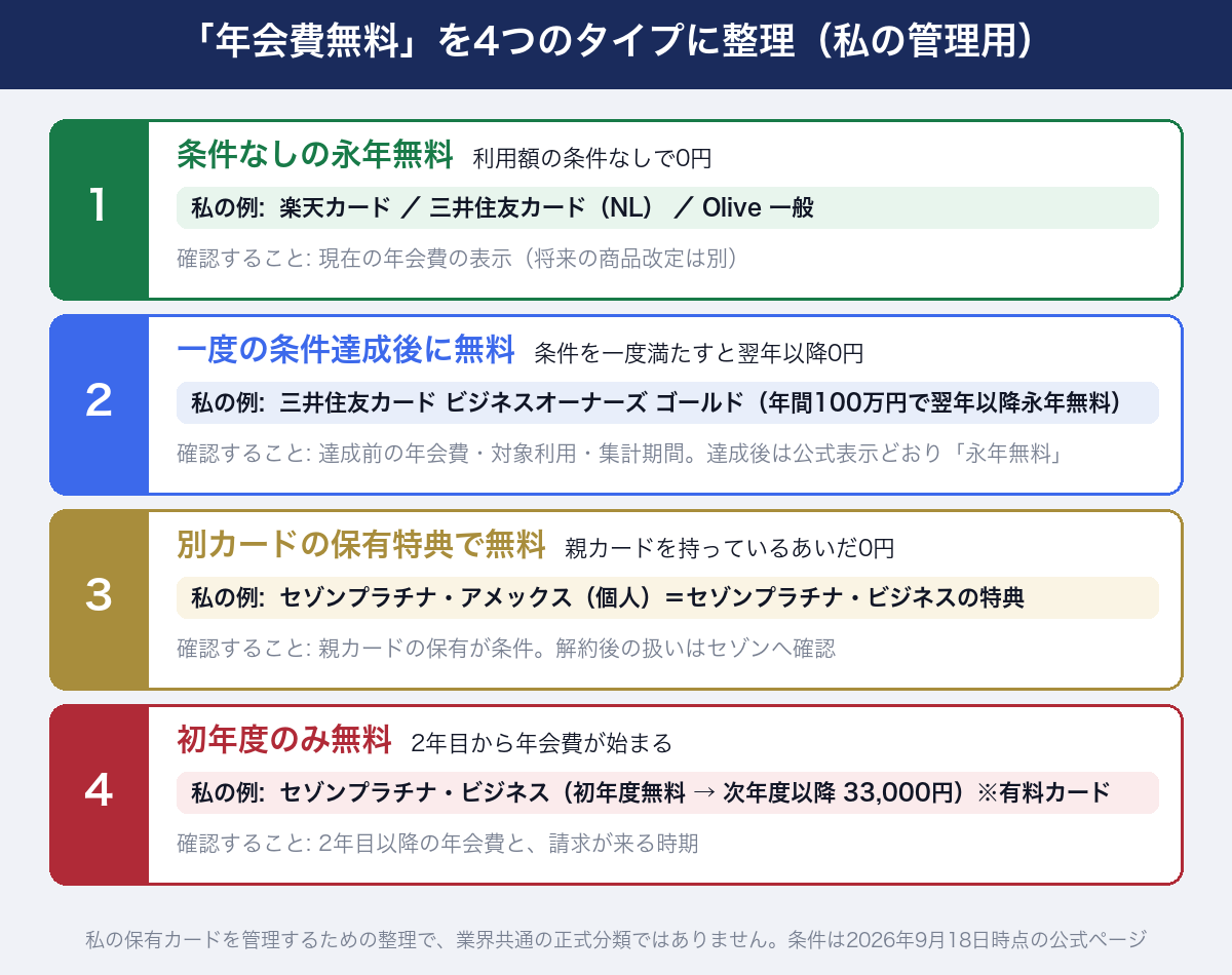 私が「年会費無料」を管理上4つのタイプに整理した図。1 条件なしの永年無料(楽天カード・三井住友カードNL・Olive一般)は現在の年会費表示を見る、2 一度の条件達成後に無料(ビジネスオーナーズ ゴールド、年間100万円で翌年以降永年無料)は達成前の年会費・対象利用・集計期間を見る、3 別カードの保有特典で無料(セゾンプラチナ個人=セゾンプラチナ・ビジネスの特典)は親カードの保有が条件で解約後の扱いはセゾンへ確認、4 初年度のみ無料(セゾンプラチナ・ビジネス、次年度以降33,000円)は2年目以降の年会費と請求時期を見る。業界共通の正式分類ではない