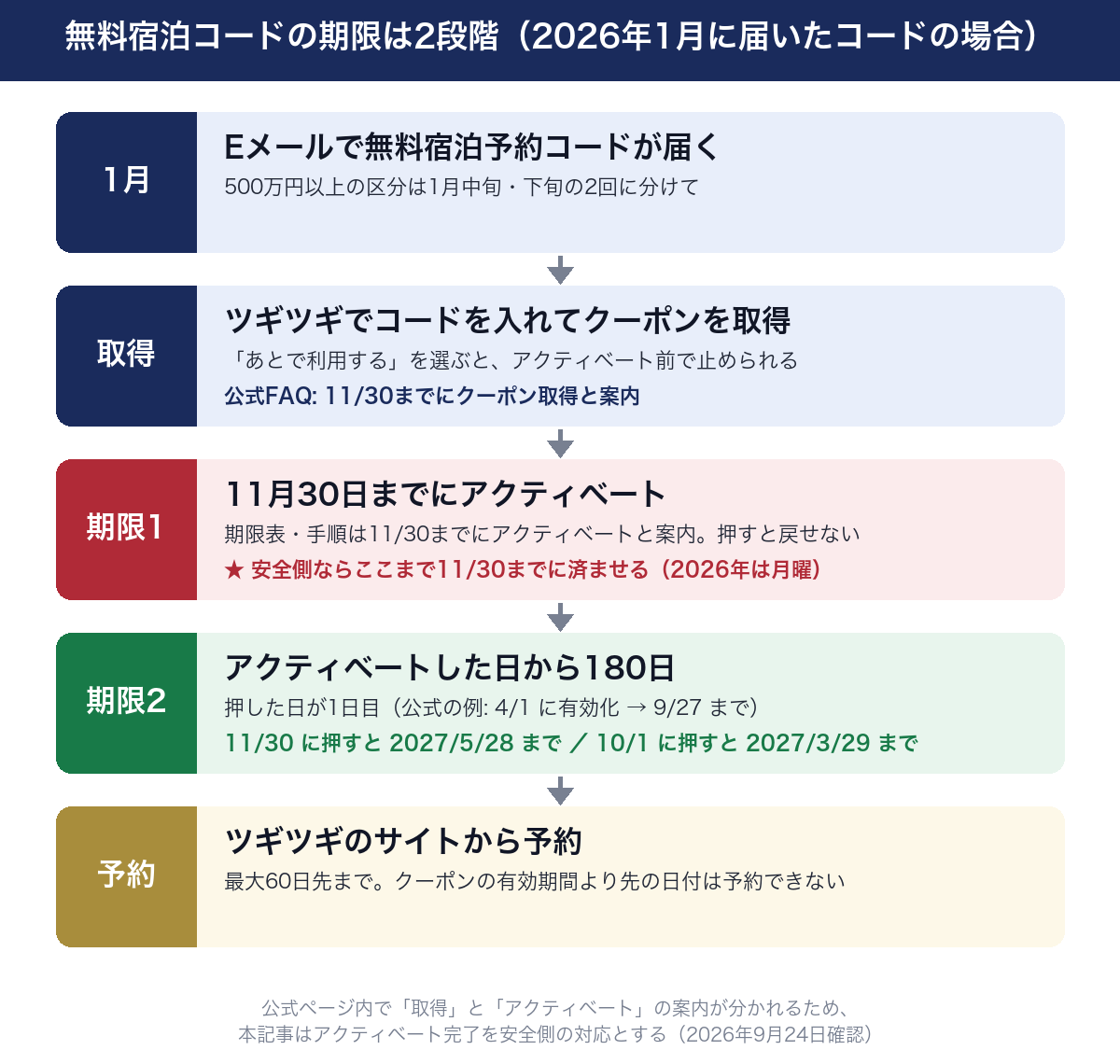 アメックス・ビジネス・ゴールドの無料宿泊予約コードの期限の流れ。1月にEメールでコードが届く。ツギツギでコードを入れてクーポンを取得し、「あとで利用する」を選ぶとアクティベート前のまま止められる。公式ページのFAQは11月30日までにクーポン取得と案内し、期限表と手順は11月30日までにアクティベートと案内している。公式ページ内で表現が分かれるため、本記事はアクティベート完了を安全側の対応とする。期限2はアクティベートした日から180日で、押した日が1日目。11月30日に押すと2027年5月28日まで、10月1日に押すと2027年3月29日まで。予約は最大60日先まで。