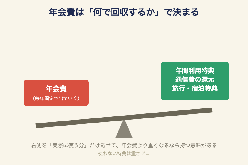 年会費と特典を天秤にかける考え方の図
