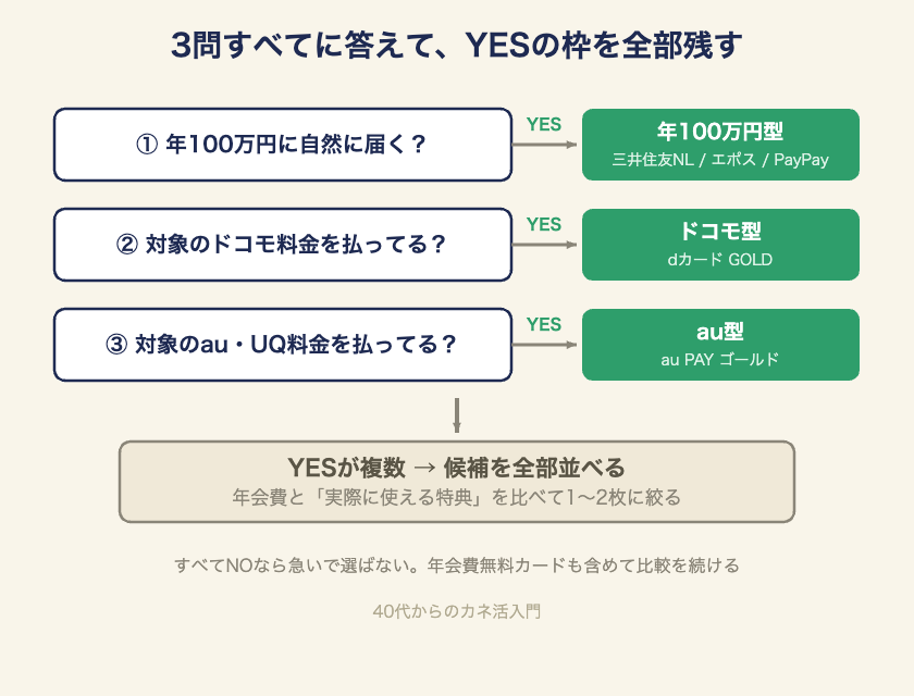 3問すべてに答えて当てはまる枠を全部候補に残すチェック図